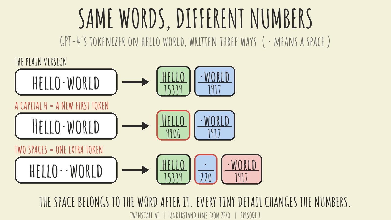 Three rows showing hello world, Hello world and hello world with two spaces, each split into token chips with numbers, the changed chip outlined in red