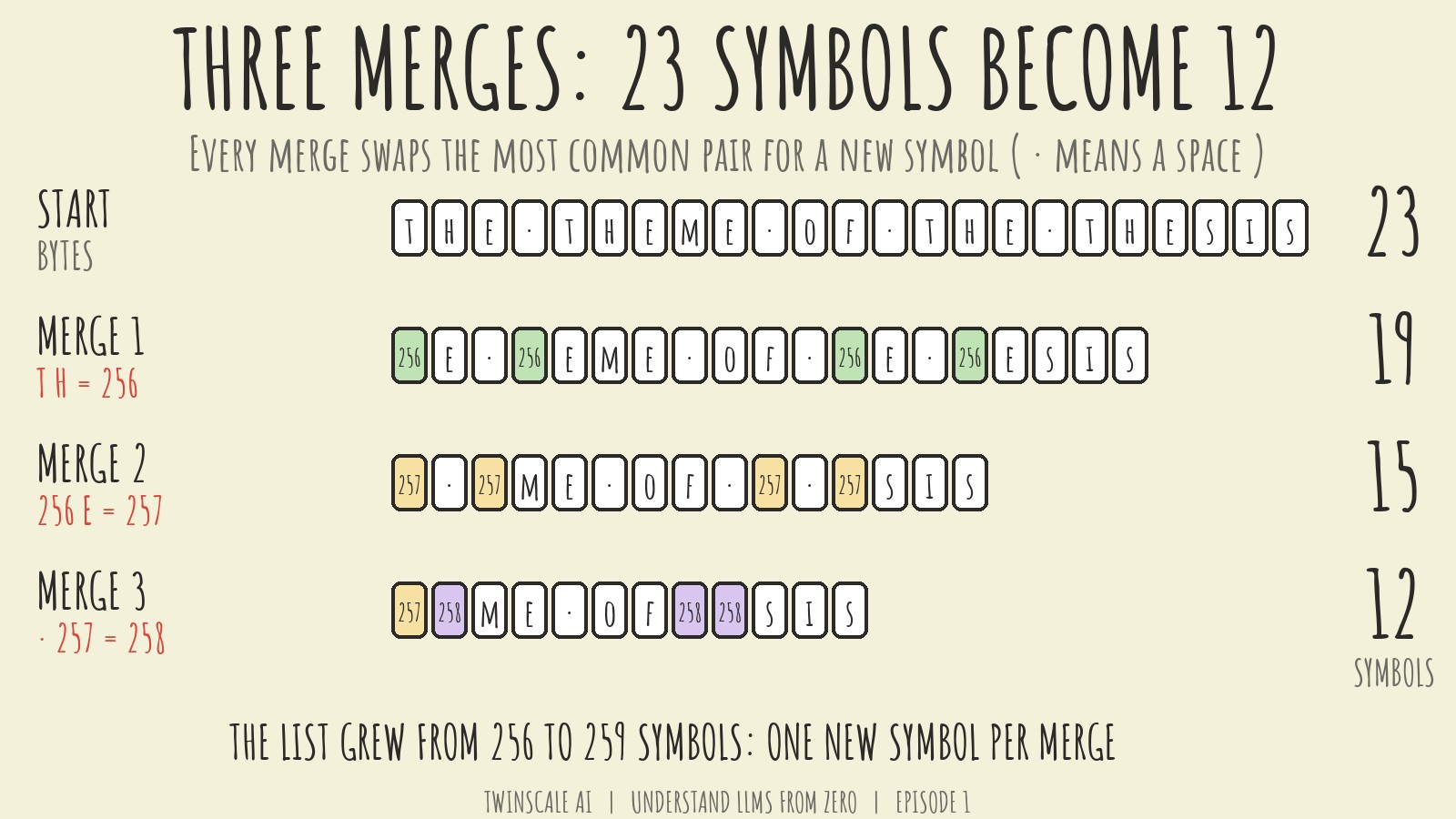 Four rows of the sentence: the start with 23 symbols, then 19, 15 and 12 symbols after each merge