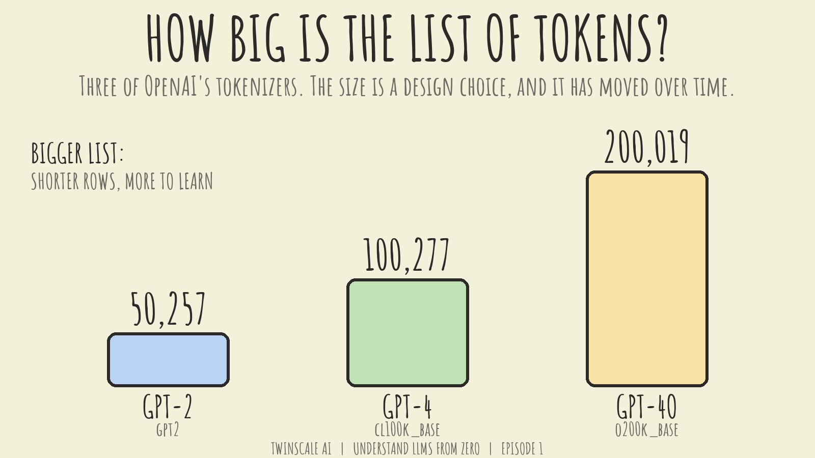 A bar chart of three tokenizer vocabulary sizes: GPT-2 50,257, GPT-4 100,277 and GPT-4o 200,019
