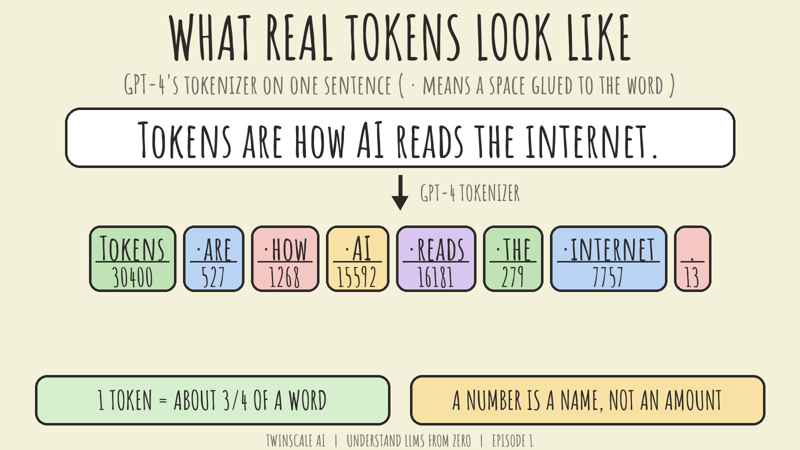 The sentence Tokens are how AI reads the internet split into eight coloured token chips with the numbers 30400, 527, 1268, 15592, 16181, 279, 7757 and 13