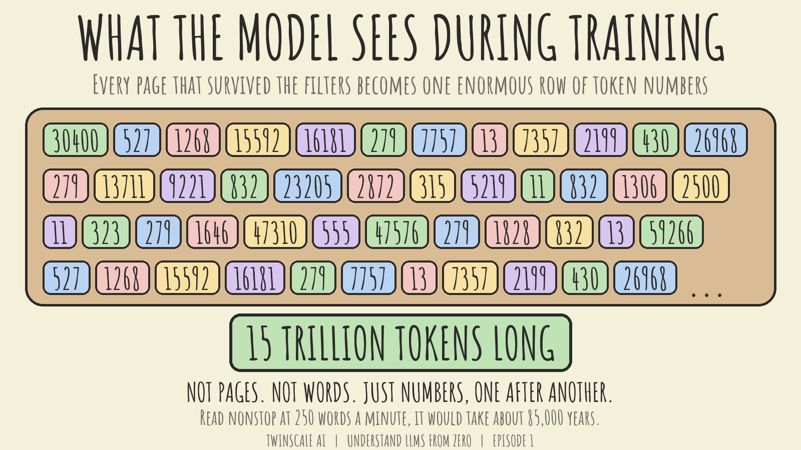 A kraft coloured page with rows of coloured token numbers and the label 15 trillion tokens long