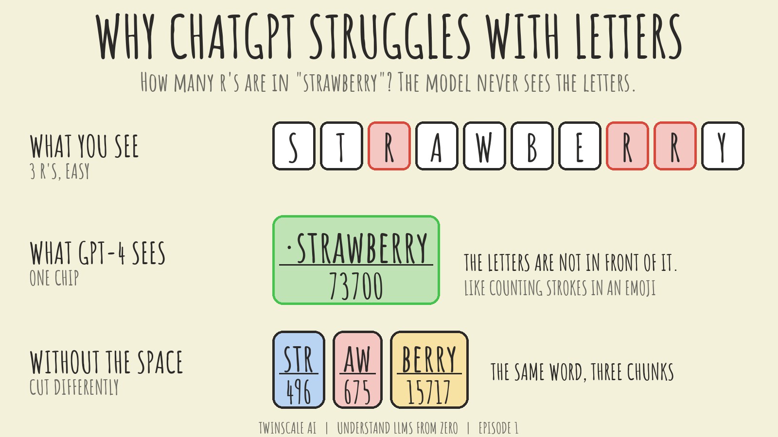 The word strawberry as ten letters with three r's marked, then as one token chip 73700, then as three chips str, aw and berry