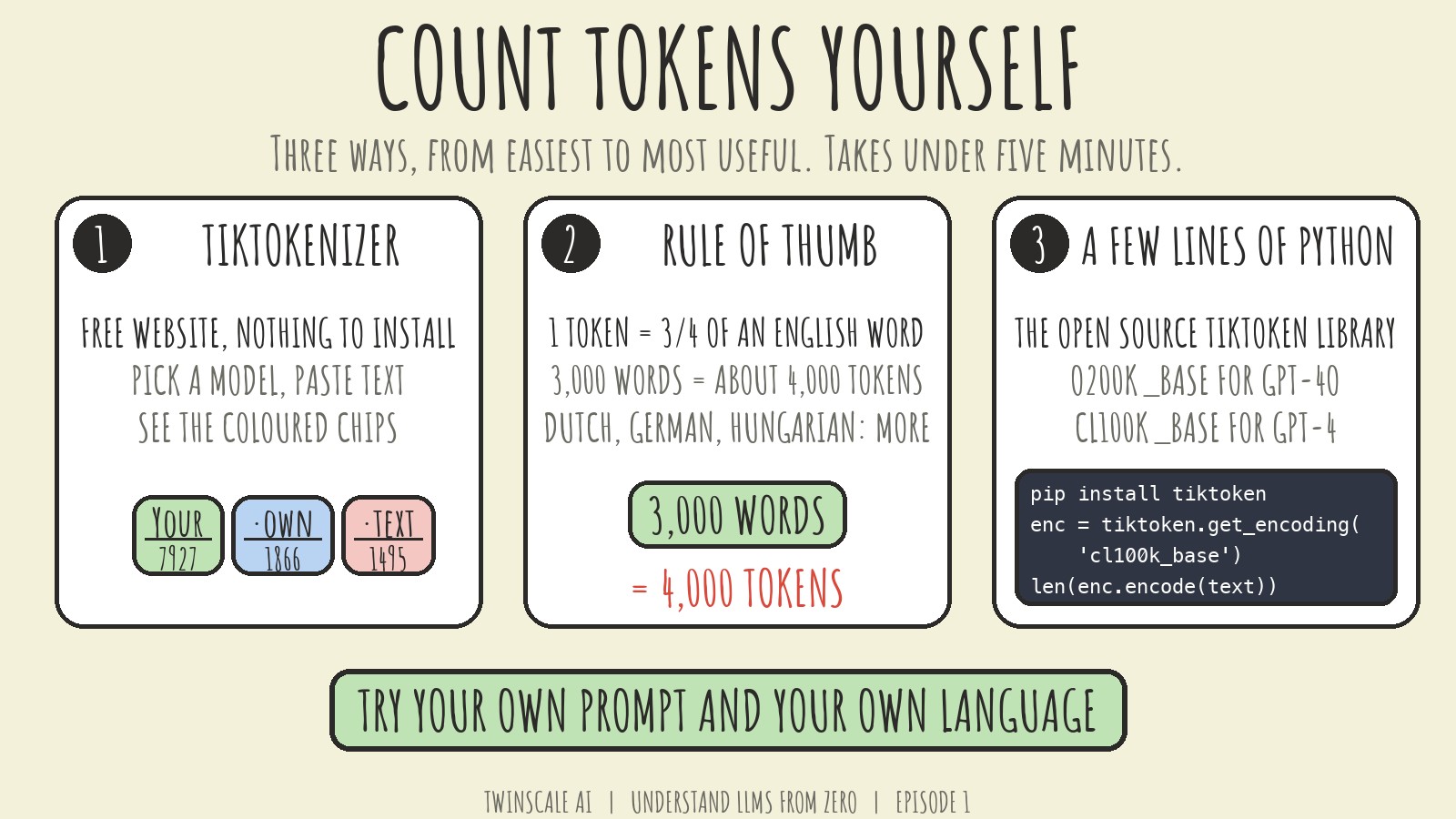 Three cards: Tiktokenizer, the rule of thumb of 3,000 words equals 4,000 tokens, and a few lines of Python with tiktoken
