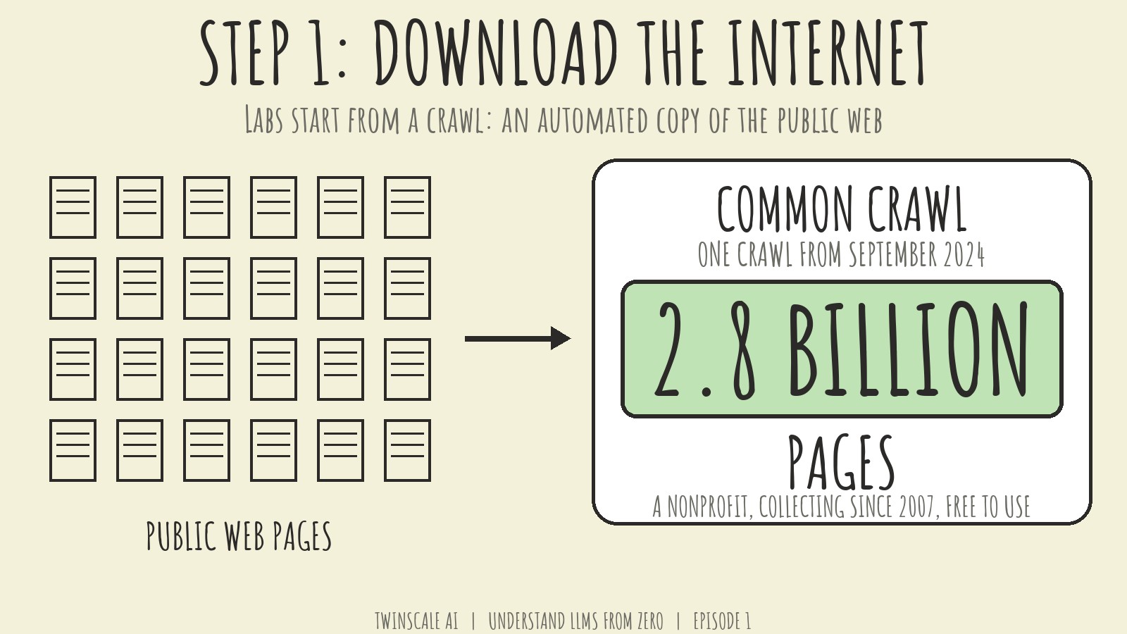 A grid of web page icons with an arrow to a box reading Common Crawl, 2.8 billion pages