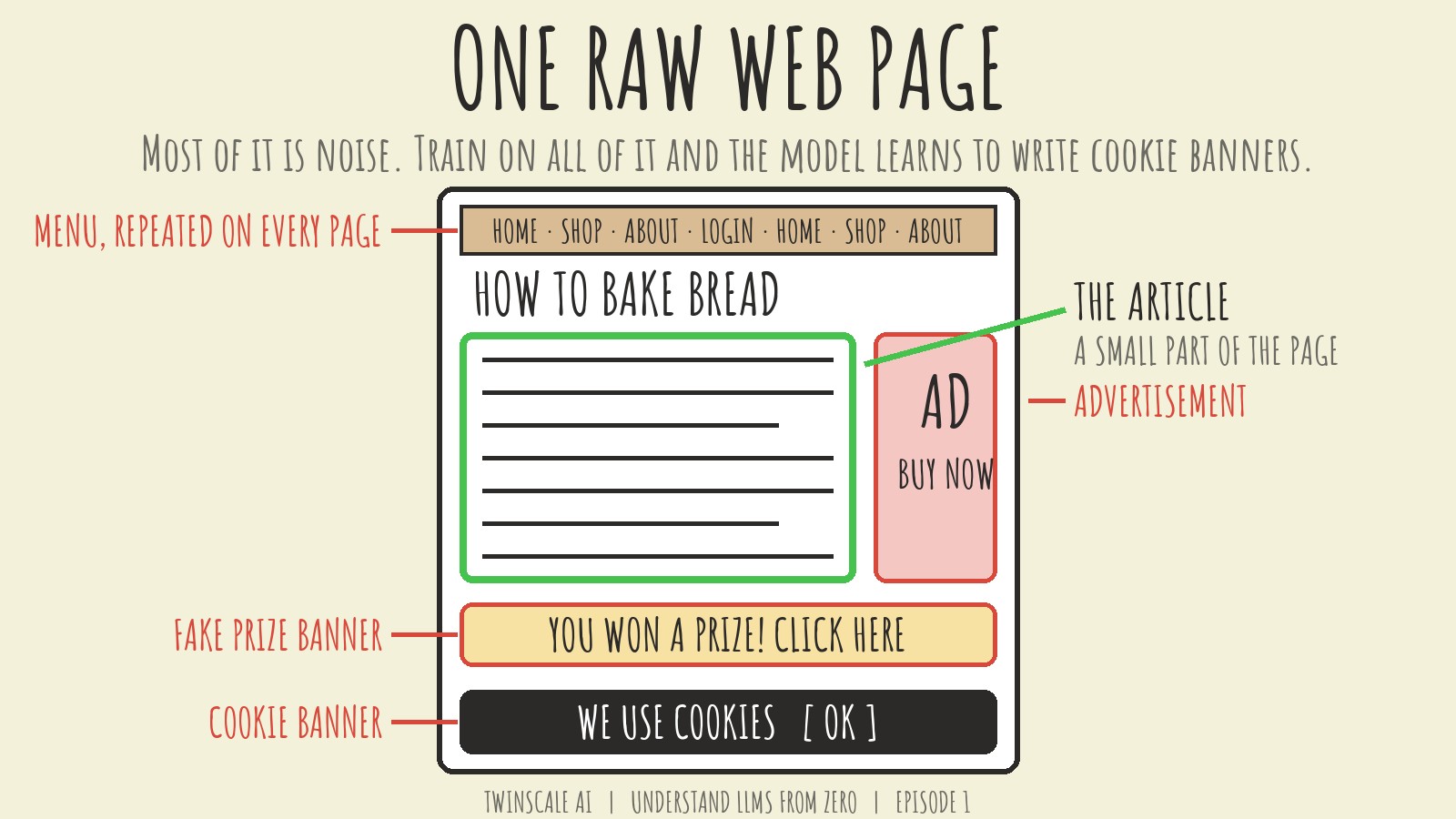 A raw web page titled How to bake bread, labelled with its menu, an advertisement, a fake prize banner and a cookie banner, and a green box around the article