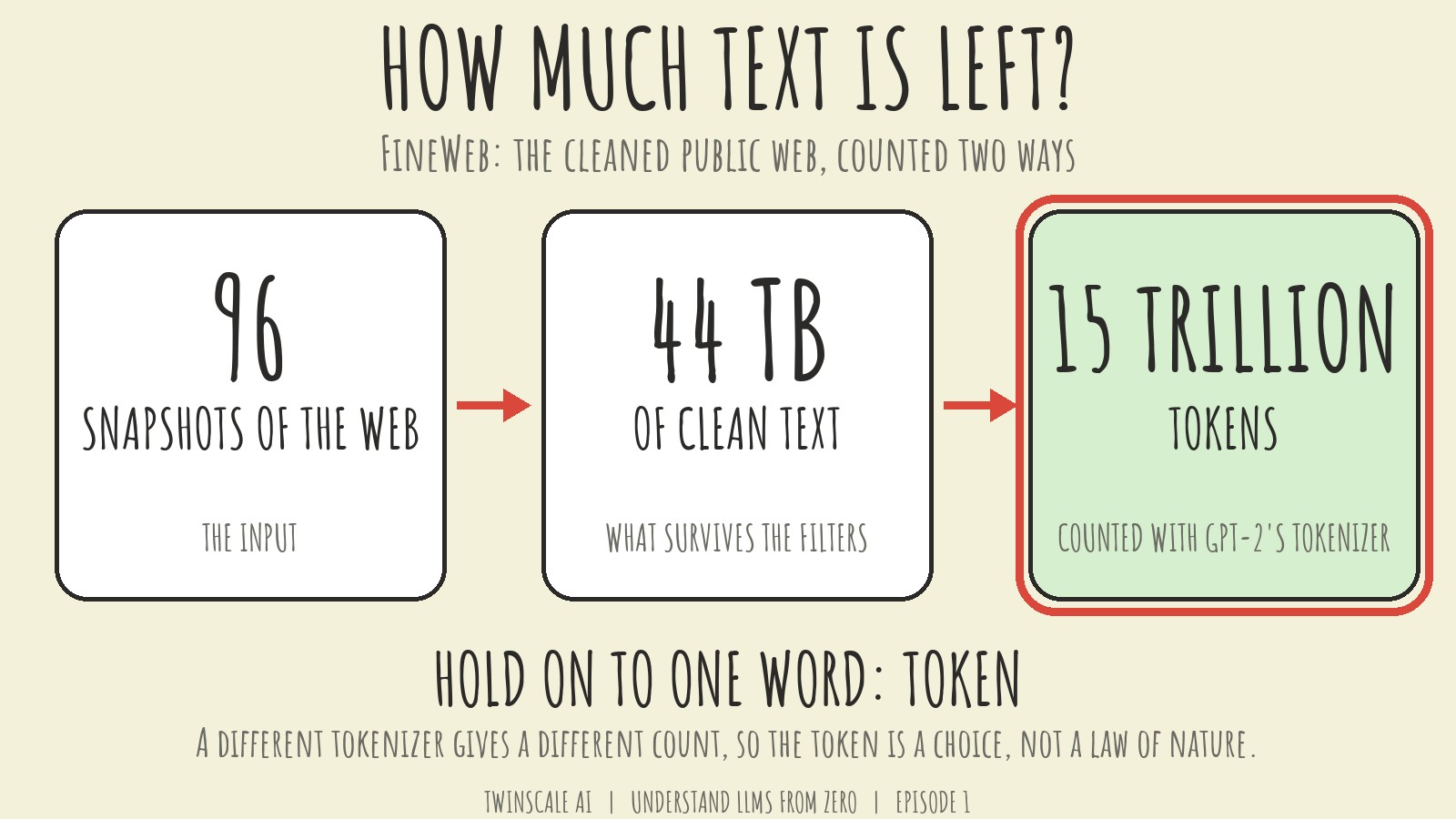 Three cards: 96 snapshots of the web, 44 TB of clean text and 15 trillion tokens, the last one outlined in red