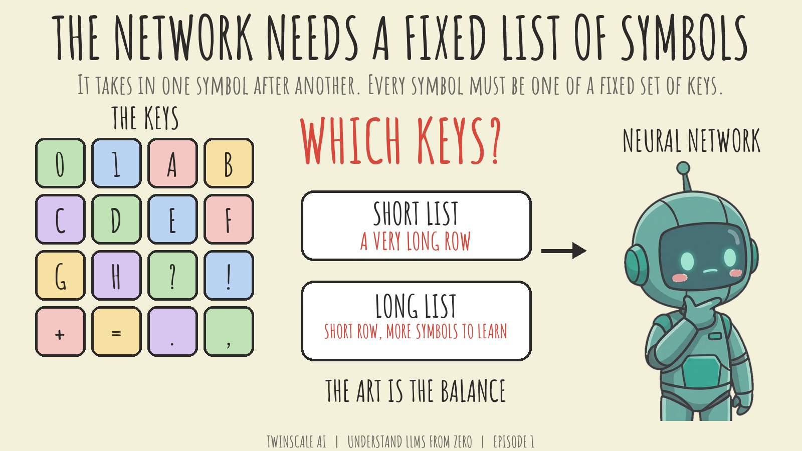 A grid of keyboard keys labelled the keys, a question WHICH KEYS, the trade-off between a short list with a long row and a long list with a short row, and a robot labelled neural network