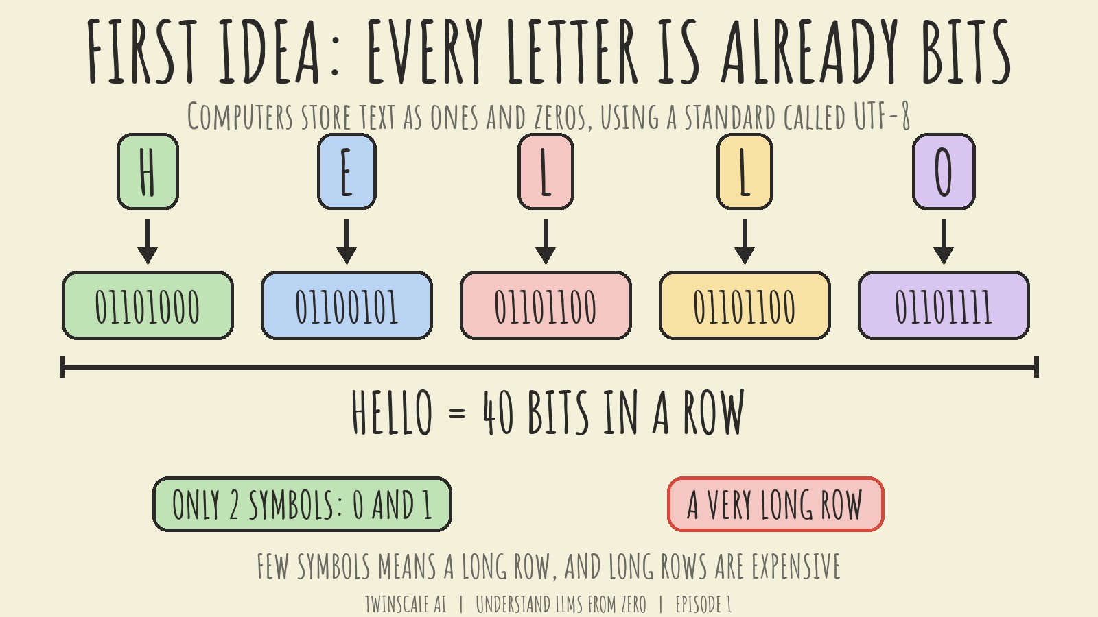 The word HELLO as five letters, each with its eight bit code, 40 bits in a row