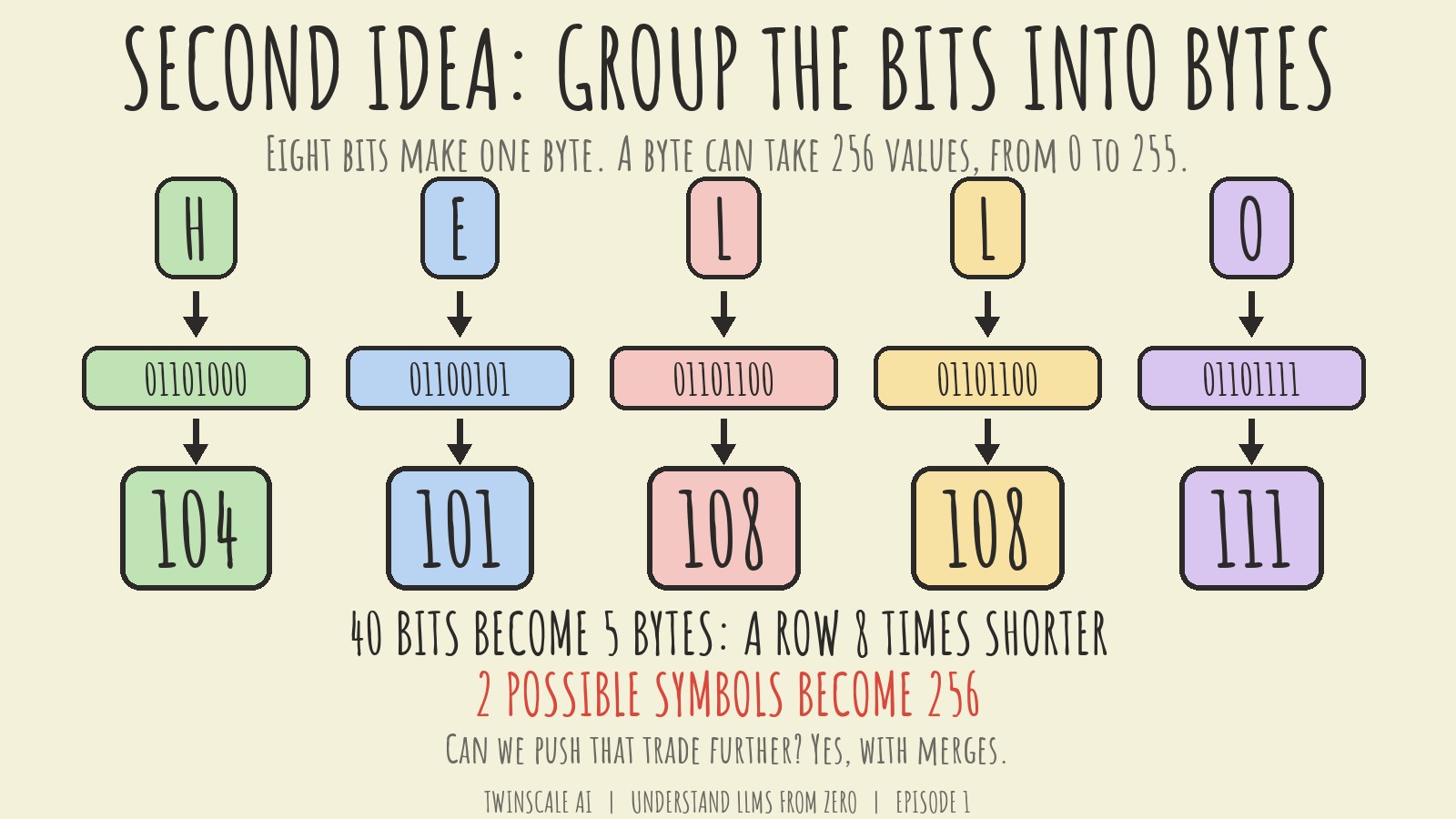 The five letters of hello grouped into bytes with the values 104, 101, 108, 108 and 111