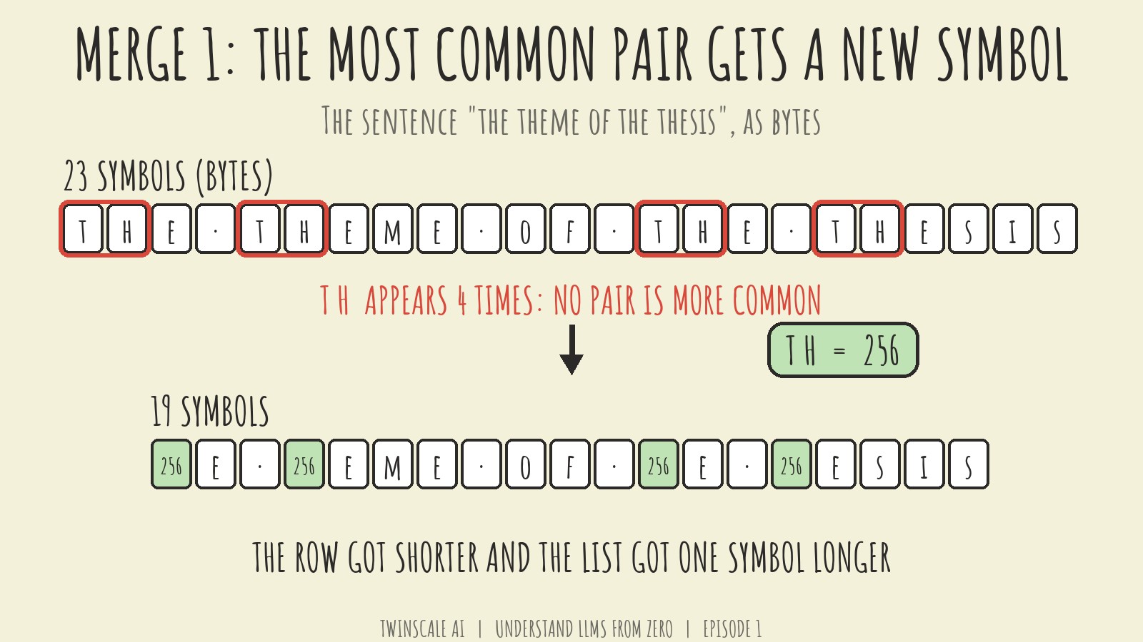 The sentence the theme of the thesis as 23 byte symbols with the pair t h ringed in red four times, then the row after replacing it with symbol 256, 19 symbols